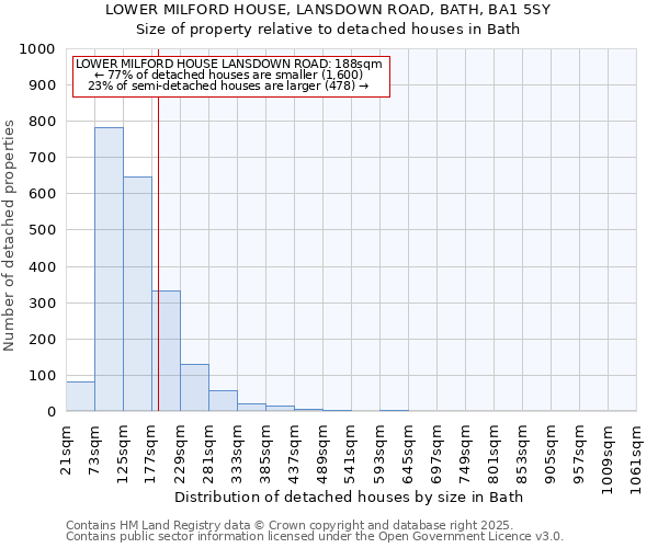 LOWER MILFORD HOUSE, LANSDOWN ROAD, BATH, BA1 5SY: Size of property relative to detached houses in Bath