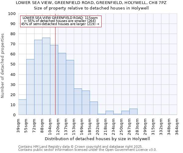 LOWER SEA VIEW, GREENFIELD ROAD, GREENFIELD, HOLYWELL, CH8 7PZ: Size of property relative to detached houses in Holywell