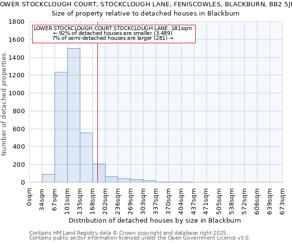 LOWER STOCKCLOUGH COURT, STOCKCLOUGH LANE, FENISCOWLES, BLACKBURN, BB2 5JR: Size of property relative to detached houses in Blackburn