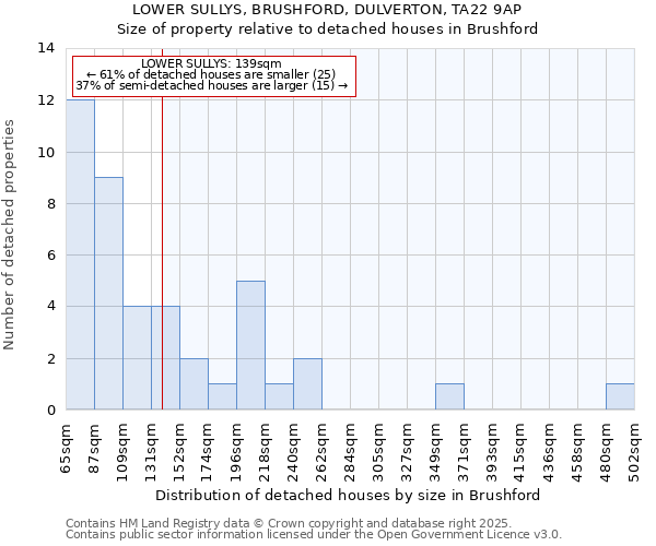 LOWER SULLYS, BRUSHFORD, DULVERTON, TA22 9AP: Size of property relative to detached houses in Brushford