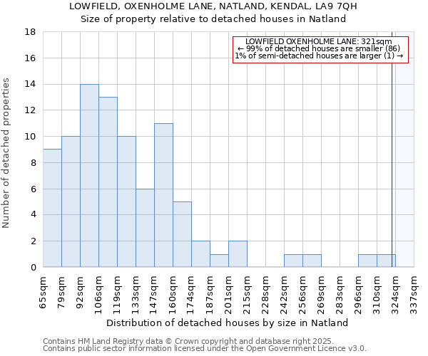 LOWFIELD, OXENHOLME LANE, NATLAND, KENDAL, LA9 7QH: Size of property relative to detached houses in Natland