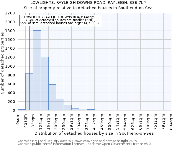 LOWLIGHTS, RAYLEIGH DOWNS ROAD, RAYLEIGH, SS6 7LP: Size of property relative to detached houses in Southend-on-Sea