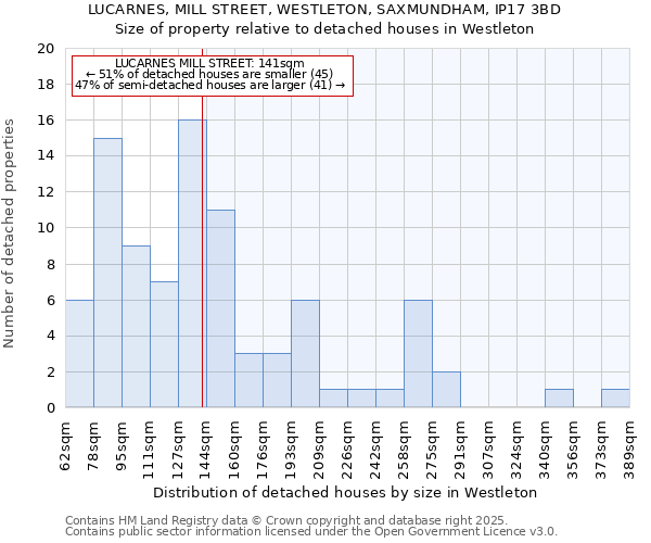 LUCARNES, MILL STREET, WESTLETON, SAXMUNDHAM, IP17 3BD: Size of property relative to detached houses in Westleton