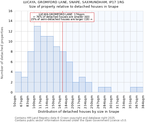 LUCAYA, GROMFORD LANE, SNAPE, SAXMUNDHAM, IP17 1RG: Size of property relative to detached houses in Snape