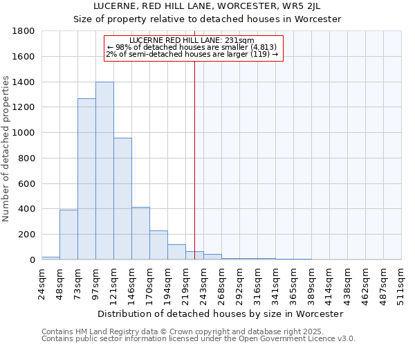 LUCERNE, RED HILL LANE, WORCESTER, WR5 2JL: Size of property relative to detached houses in Worcester