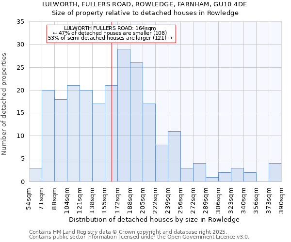 LULWORTH, FULLERS ROAD, ROWLEDGE, FARNHAM, GU10 4DE: Size of property relative to detached houses in Rowledge