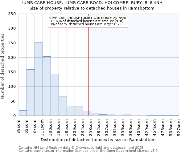 LUMB CARR HOUSE, LUMB CARR ROAD, HOLCOMBE, BURY, BL8 4NH: Size of property relative to detached houses in Ramsbottom