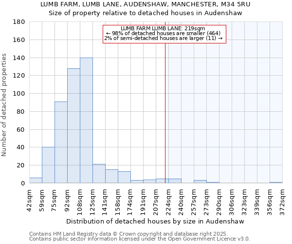 LUMB FARM, LUMB LANE, AUDENSHAW, MANCHESTER, M34 5RU: Size of property relative to detached houses in Audenshaw