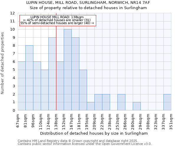 LUPIN HOUSE, MILL ROAD, SURLINGHAM, NORWICH, NR14 7AF: Size of property relative to detached houses in Surlingham