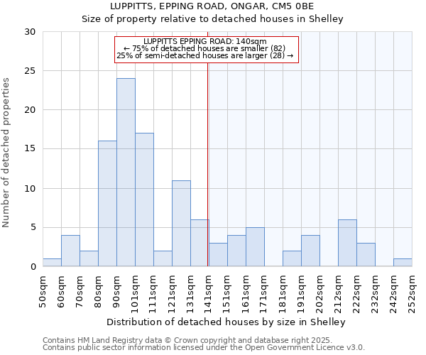 LUPPITTS, EPPING ROAD, ONGAR, CM5 0BE: Size of property relative to detached houses in Shelley