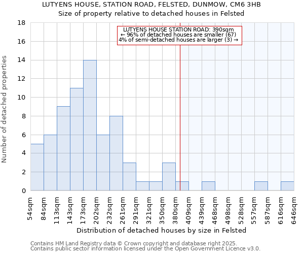 LUTYENS HOUSE, STATION ROAD, FELSTED, DUNMOW, CM6 3HB: Size of property relative to detached houses in Felsted