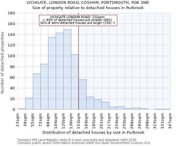 LYCHGATE, LONDON ROAD, COSHAM, PORTSMOUTH, PO6 3NB: Size of property relative to detached houses in Purbrook