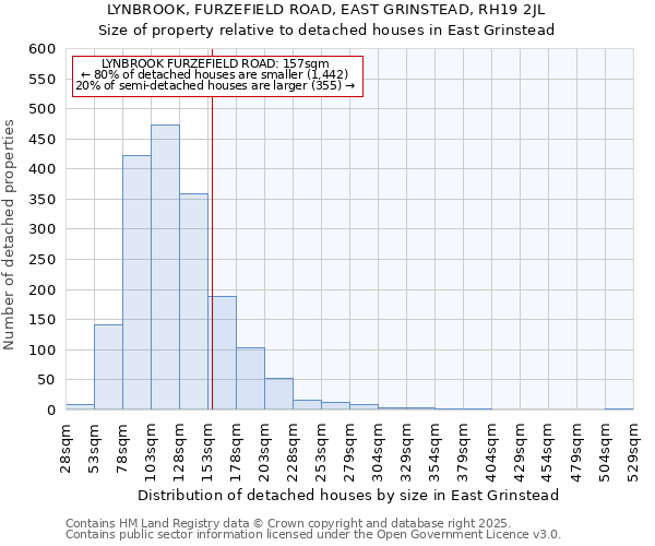 LYNBROOK, FURZEFIELD ROAD, EAST GRINSTEAD, RH19 2JL: Size of property relative to detached houses in East Grinstead