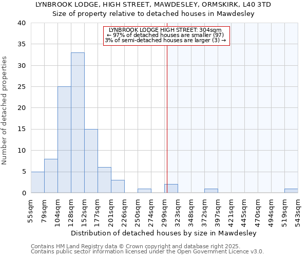 LYNBROOK LODGE, HIGH STREET, MAWDESLEY, ORMSKIRK, L40 3TD: Size of property relative to detached houses in Mawdesley