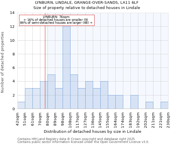 LYNBURN, LINDALE, GRANGE-OVER-SANDS, LA11 6LF: Size of property relative to detached houses in Lindale