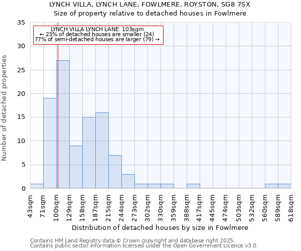 LYNCH VILLA, LYNCH LANE, FOWLMERE, ROYSTON, SG8 7SX: Size of property relative to detached houses in Fowlmere