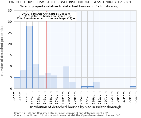 LYNCOTT HOUSE, HAM STREET, BALTONSBOROUGH, GLASTONBURY, BA6 8PT: Size of property relative to detached houses in Baltonsborough