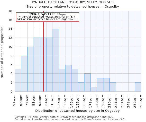 LYNDALE, BACK LANE, OSGODBY, SELBY, YO8 5HS: Size of property relative to detached houses in Osgodby