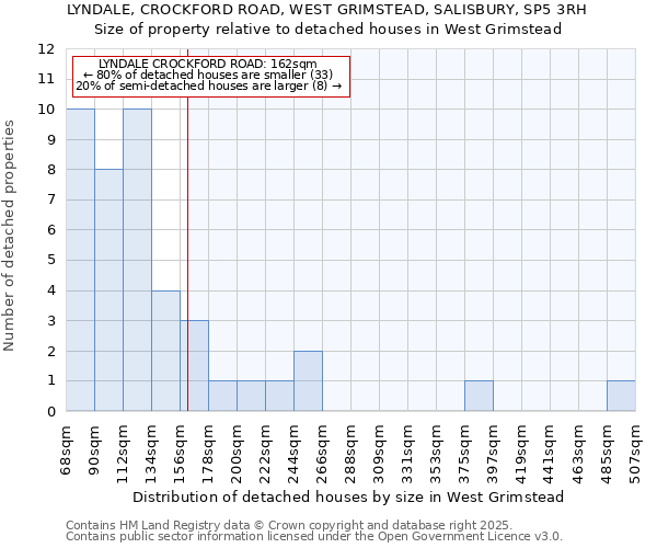 LYNDALE, CROCKFORD ROAD, WEST GRIMSTEAD, SALISBURY, SP5 3RH: Size of property relative to detached houses in West Grimstead