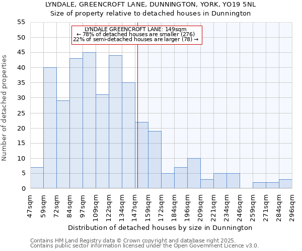 LYNDALE, GREENCROFT LANE, DUNNINGTON, YORK, YO19 5NL: Size of property relative to detached houses in Dunnington