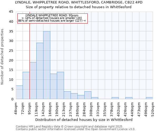 LYNDALE, WHIPPLETREE ROAD, WHITTLESFORD, CAMBRIDGE, CB22 4PD: Size of property relative to detached houses in Whittlesford