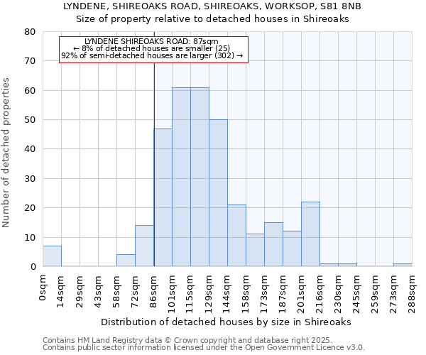 LYNDENE, SHIREOAKS ROAD, SHIREOAKS, WORKSOP, S81 8NB: Size of property relative to detached houses in Shireoaks