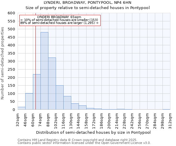 LYNDERI, BROADWAY, PONTYPOOL, NP4 6HN: Size of property relative to detached houses in Pontypool