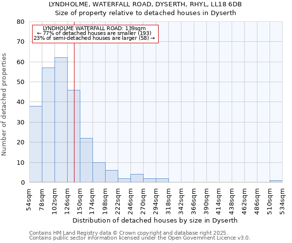 LYNDHOLME, WATERFALL ROAD, DYSERTH, RHYL, LL18 6DB: Size of property relative to detached houses in Dyserth