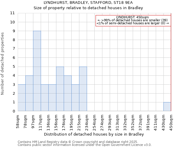 LYNDHURST, BRADLEY, STAFFORD, ST18 9EA: Size of property relative to detached houses in Bradley