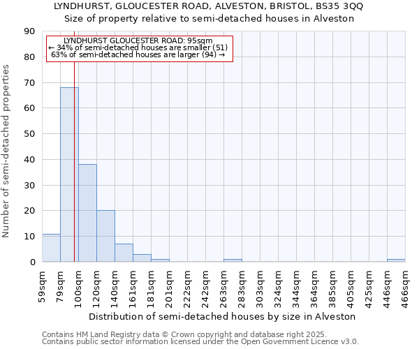 LYNDHURST, GLOUCESTER ROAD, ALVESTON, BRISTOL, BS35 3QQ: Size of property relative to detached houses in Alveston