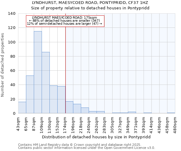 LYNDHURST, MAESYCOED ROAD, PONTYPRIDD, CF37 1HZ: Size of property relative to detached houses in Pontypridd