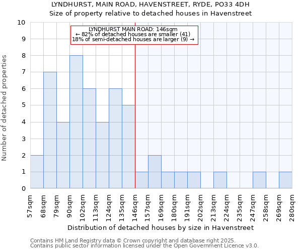 LYNDHURST, MAIN ROAD, HAVENSTREET, RYDE, PO33 4DH: Size of property relative to detached houses in Havenstreet