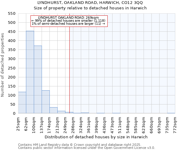 LYNDHURST, OAKLAND ROAD, HARWICH, CO12 3QQ: Size of property relative to detached houses in Harwich