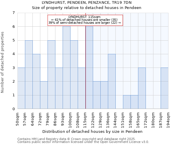 LYNDHURST, PENDEEN, PENZANCE, TR19 7DN: Size of property relative to detached houses in Pendeen