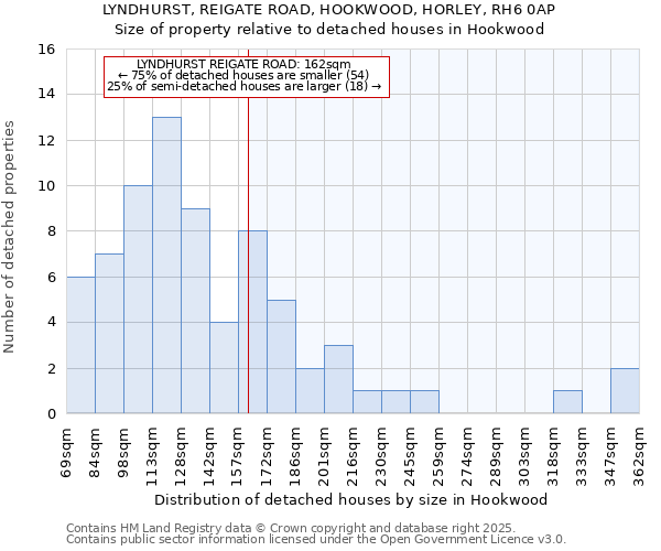 LYNDHURST, REIGATE ROAD, HOOKWOOD, HORLEY, RH6 0AP: Size of property relative to detached houses in Hookwood