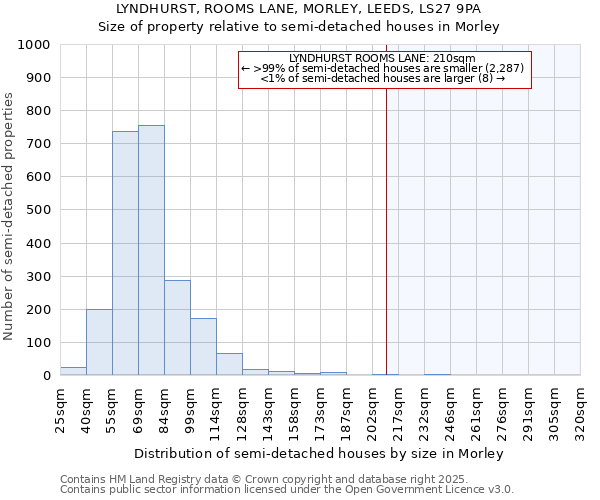 LYNDHURST, ROOMS LANE, MORLEY, LEEDS, LS27 9PA: Size of property relative to detached houses in Morley