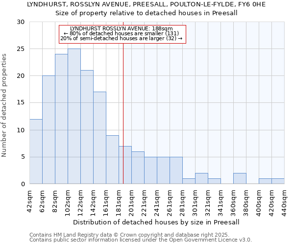 LYNDHURST, ROSSLYN AVENUE, PREESALL, POULTON-LE-FYLDE, FY6 0HE: Size of property relative to detached houses in Preesall