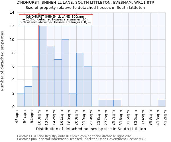 LYNDHURST, SHINEHILL LANE, SOUTH LITTLETON, EVESHAM, WR11 8TP: Size of property relative to detached houses in South Littleton