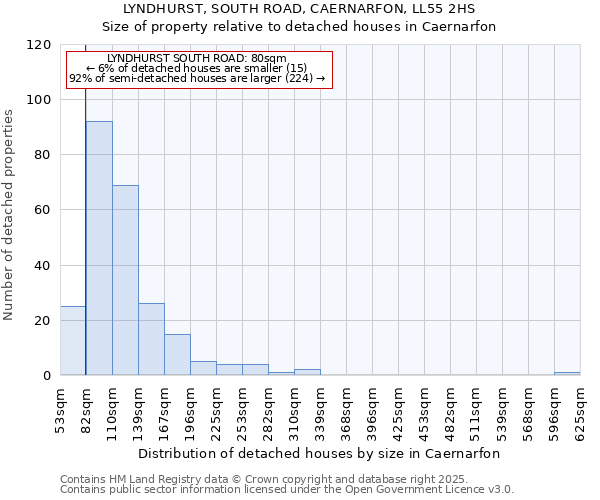 LYNDHURST, SOUTH ROAD, CAERNARFON, LL55 2HS: Size of property relative to detached houses in Caernarfon