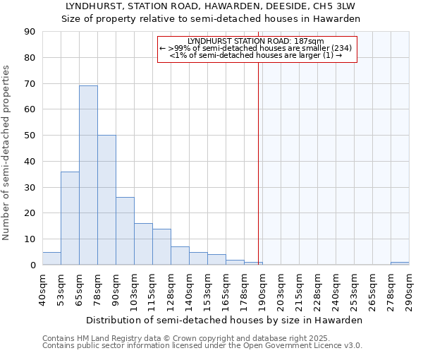 LYNDHURST, STATION ROAD, HAWARDEN, DEESIDE, CH5 3LW: Size of property relative to detached houses in Hawarden