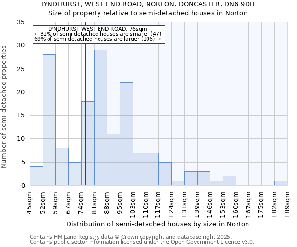 LYNDHURST, WEST END ROAD, NORTON, DONCASTER, DN6 9DH: Size of property relative to detached houses in Norton