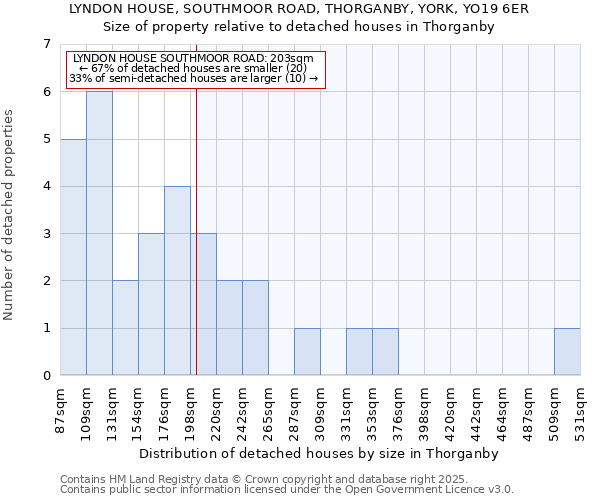 LYNDON HOUSE, SOUTHMOOR ROAD, THORGANBY, YORK, YO19 6ER: Size of property relative to detached houses in Thorganby