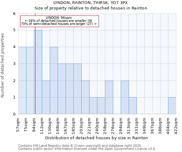 LYNDON, RAINTON, THIRSK, YO7 3PX: Size of property relative to detached houses in Rainton