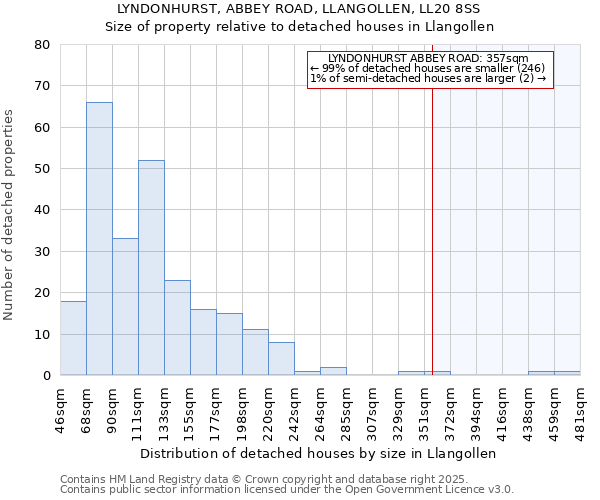 LYNDONHURST, ABBEY ROAD, LLANGOLLEN, LL20 8SS: Size of property relative to detached houses in Llangollen