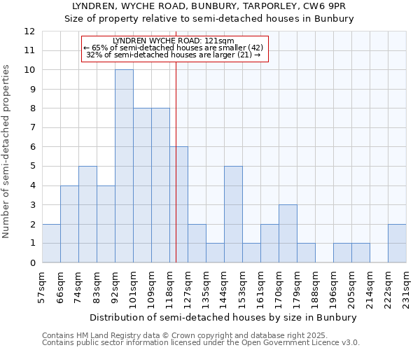 LYNDREN, WYCHE ROAD, BUNBURY, TARPORLEY, CW6 9PR: Size of property relative to detached houses in Bunbury