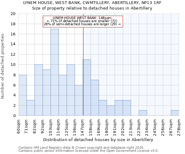 LYNEM HOUSE, WEST BANK, CWMTILLERY, ABERTILLERY, NP13 1RF: Size of property relative to detached houses in Abertillery