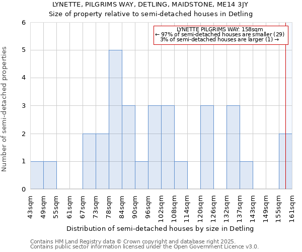 LYNETTE, PILGRIMS WAY, DETLING, MAIDSTONE, ME14 3JY: Size of property relative to detached houses in Detling