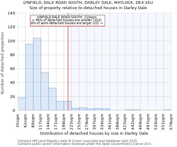 LYNFIELD, DALE ROAD SOUTH, DARLEY DALE, MATLOCK, DE4 2EU: Size of property relative to detached houses in Darley Dale