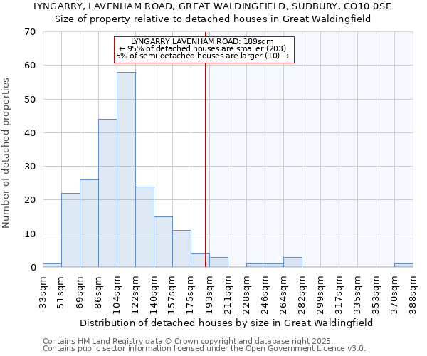 LYNGARRY, LAVENHAM ROAD, GREAT WALDINGFIELD, SUDBURY, CO10 0SE: Size of property relative to detached houses in Great Waldingfield