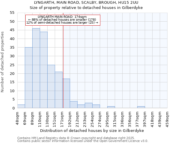 LYNGARTH, MAIN ROAD, SCALBY, BROUGH, HU15 2UU: Size of property relative to detached houses in Gilberdyke